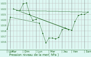 Graphe de la pression atmosphrique prvue pour Lessard-le-National