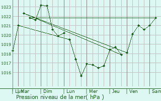 Graphe de la pression atmosphrique prvue pour Montchanin