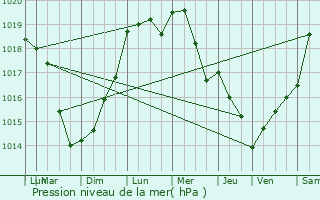 Graphe de la pression atmosphrique prvue pour Floyon