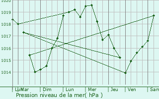 Graphe de la pression atmosphrique prvue pour Fesmy-le-Sart