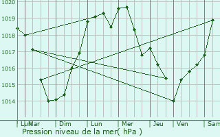 Graphe de la pression atmosphrique prvue pour Bertry