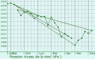 Graphe de la pression atmosphrique prvue pour Tresses