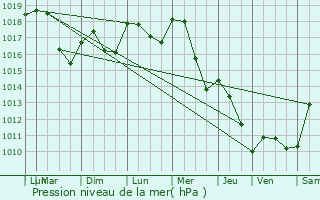 Graphe de la pression atmosphrique prvue pour Reulle-Vergy