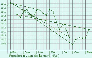 Graphe de la pression atmosphrique prvue pour Montambert