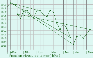 Graphe de la pression atmosphrique prvue pour Contigny