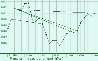 Graphe de la pression atmosphrique prvue pour Chamole