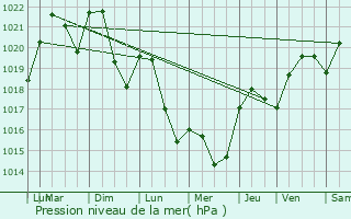 Graphe de la pression atmosphrique prvue pour Ruy