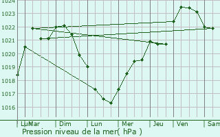 Graphe de la pression atmosphrique prvue pour Fourges