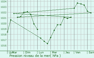 Graphe de la pression atmosphrique prvue pour Vieux-Villez