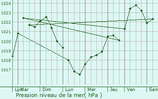 Graphe de la pression atmosphrique prvue pour Aunay-sous-Auneau