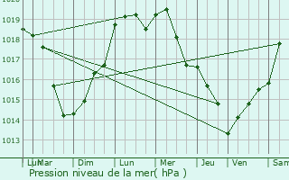 Graphe de la pression atmosphrique prvue pour Crcy-sur-Serre