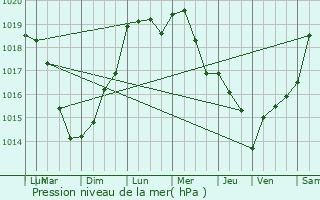 Graphe de la pression atmosphrique prvue pour Francilly-Selency