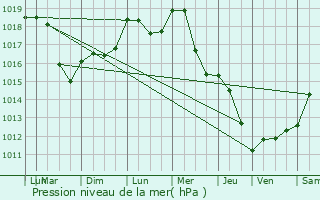 Graphe de la pression atmosphrique prvue pour Sionne