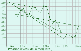 Graphe de la pression atmosphrique prvue pour Thomirey