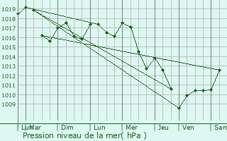 Graphe de la pression atmosphrique prvue pour Lamenay-sur-Loire