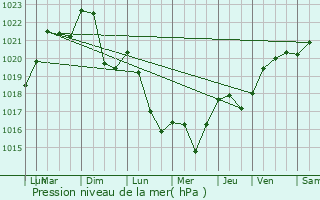Graphe de la pression atmosphrique prvue pour Mournans-Charbonny