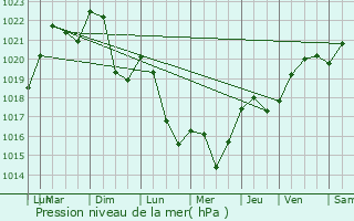 Graphe de la pression atmosphrique prvue pour Lect