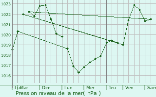 Graphe de la pression atmosphrique prvue pour Jaulges