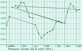 Graphe de la pression atmosphrique prvue pour Dannemoine