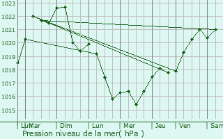 Graphe de la pression atmosphrique prvue pour Chilly-le-Vignoble