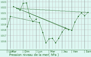 Graphe de la pression atmosphrique prvue pour Ratte