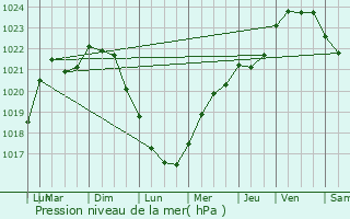 Graphe de la pression atmosphrique prvue pour Bosc-Bnard-Crescy