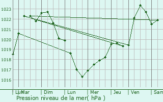 Graphe de la pression atmosphrique prvue pour Sommecaise