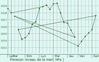 Graphe de la pression atmosphrique prvue pour Archon