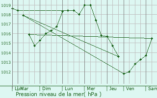 Graphe de la pression atmosphrique prvue pour Nettancourt