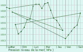 Graphe de la pression atmosphrique prvue pour Pinon