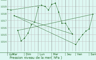 Graphe de la pression atmosphrique prvue pour Carlepont