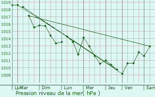 Graphe de la pression atmosphrique prvue pour Biarritz