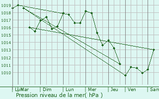 Graphe de la pression atmosphrique prvue pour Foissy