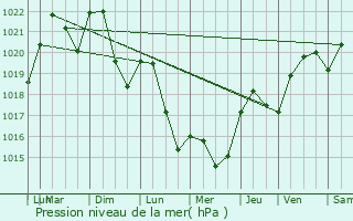 Graphe de la pression atmosphrique prvue pour Saint-Quentin-Fallavier