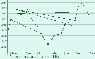 Graphe de la pression atmosphrique prvue pour Orlans