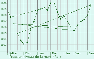 Graphe de la pression atmosphrique prvue pour Villeneuve-d