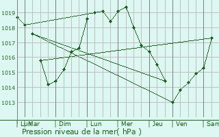 Graphe de la pression atmosphrique prvue pour Aizelles