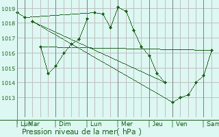 Graphe de la pression atmosphrique prvue pour Marles-en-Brie