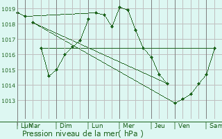 Graphe de la pression atmosphrique prvue pour Neufmoutiers-en-Brie