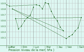 Graphe de la pression atmosphrique prvue pour Jouarre