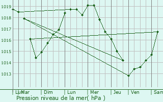 Graphe de la pression atmosphrique prvue pour Crzancy