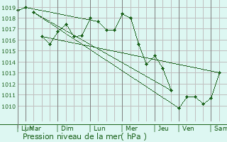 Graphe de la pression atmosphrique prvue pour Marcellois