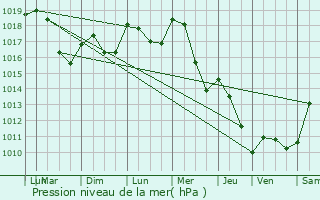 Graphe de la pression atmosphrique prvue pour Blaisy-Bas