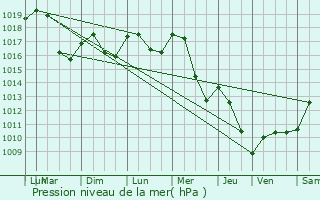 Graphe de la pression atmosphrique prvue pour Champvert