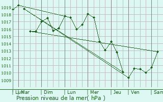 Graphe de la pression atmosphrique prvue pour Planchez