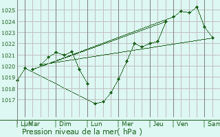 Graphe de la pression atmosphrique prvue pour Les Pieux