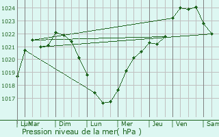 Graphe de la pression atmosphrique prvue pour Saint-Georges-du-Vivre