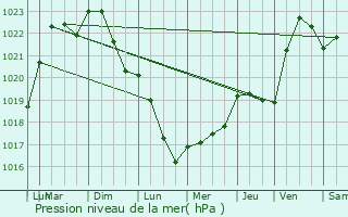 Graphe de la pression atmosphrique prvue pour Coutarnoux