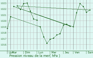 Graphe de la pression atmosphrique prvue pour Arcy-sur-Cure