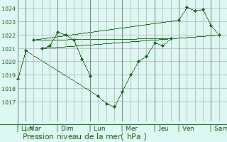 Graphe de la pression atmosphrique prvue pour Franqueville